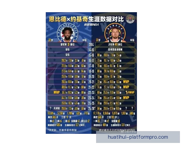 恩比德MVP后仅打91场 约基奇同期创87次三双传奇
